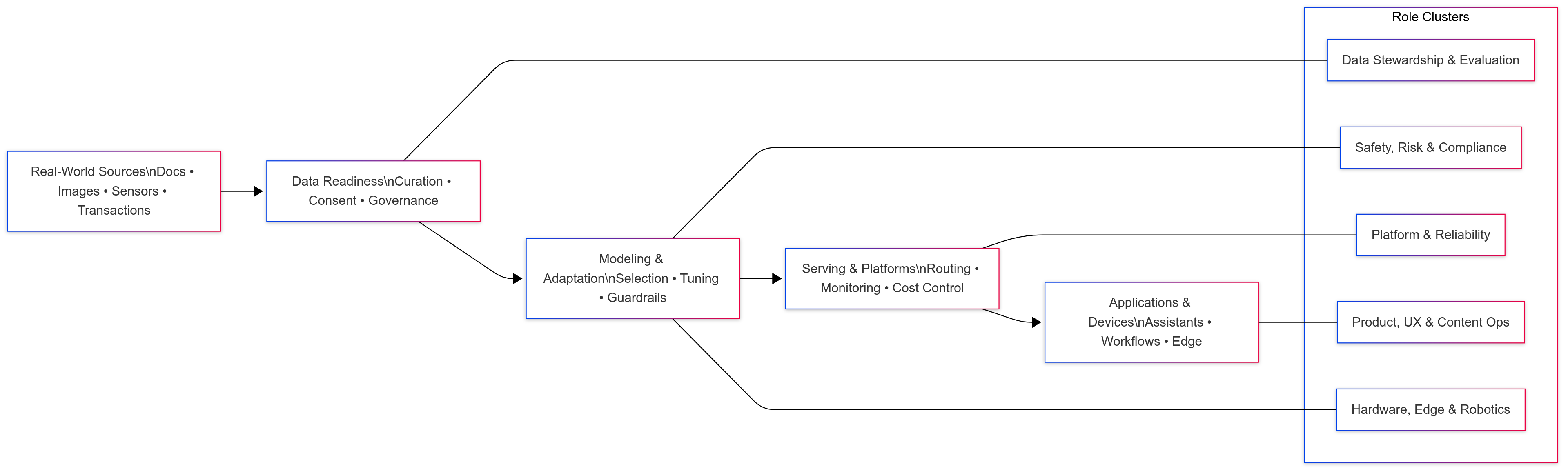 Flowchart showing data sources to applications with role clusters, highlighting future jobs for computer science graduates in GenAI across data, safety, platform, product, and hardware.